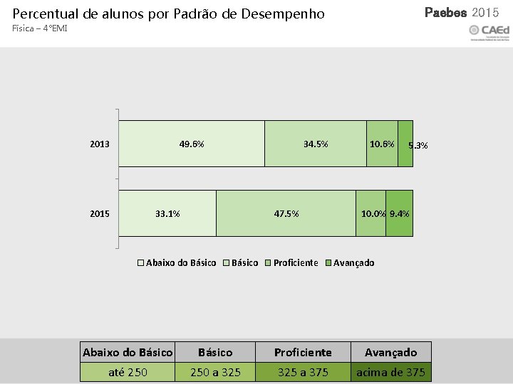 Percentual de alunos por Padrão de Desempenho Xxx 2015 Paebes 2015 Física – 4°EMI