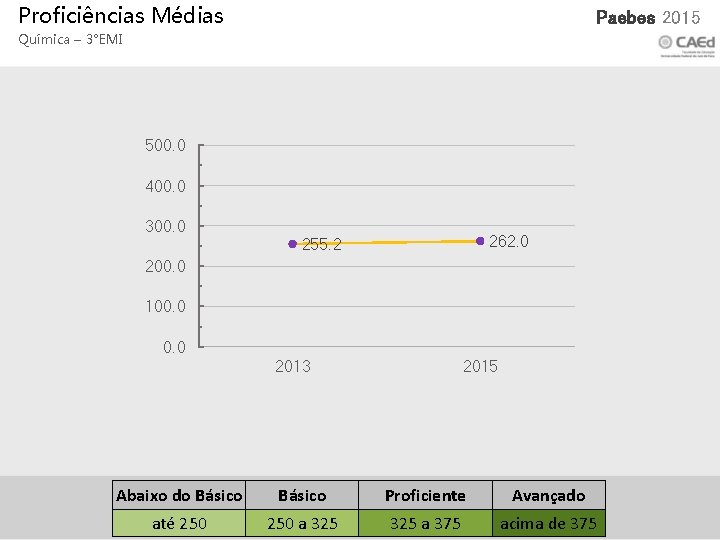 Proficiências Médias Xxx 2015 Paebes 2015 Química – 3°EMI 500. 0 400. 0 300.