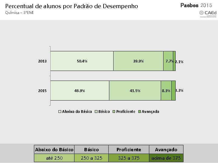 Xxx 2015 Paebes 2015 Percentual de alunos por Padrão de Desempenho Química – 3°EMI