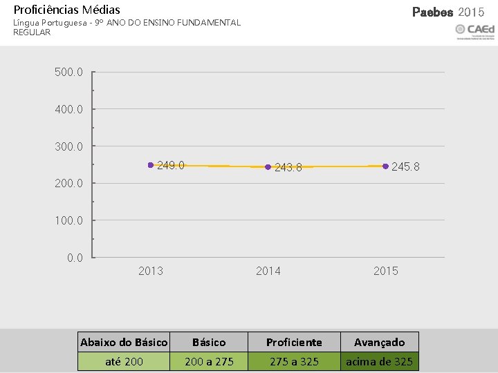 Proficiências Médias Xxx 2015 Paebes 2015 Língua Portuguesa - 9º ANO DO ENSINO FUNDAMENTAL