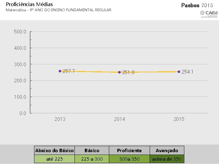 Proficiências Médias Xxx 2015 Paebes 2015 Matemática - 9º ANO DO ENSINO FUNDAMENTAL REGULAR