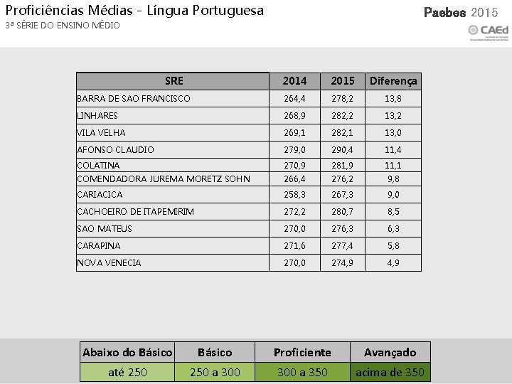 Proficiências Médias - Língua Portuguesa Xxx 2015 Paebes 2015 3ª SÉRIE DO ENSINO MÉDIO