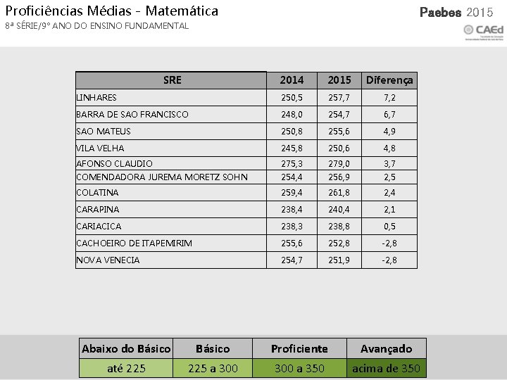 Proficiências Médias - Matemática Xxx 2015 Paebes 2015 8ª SÉRIE/9° ANO DO ENSINO FUNDAMENTAL