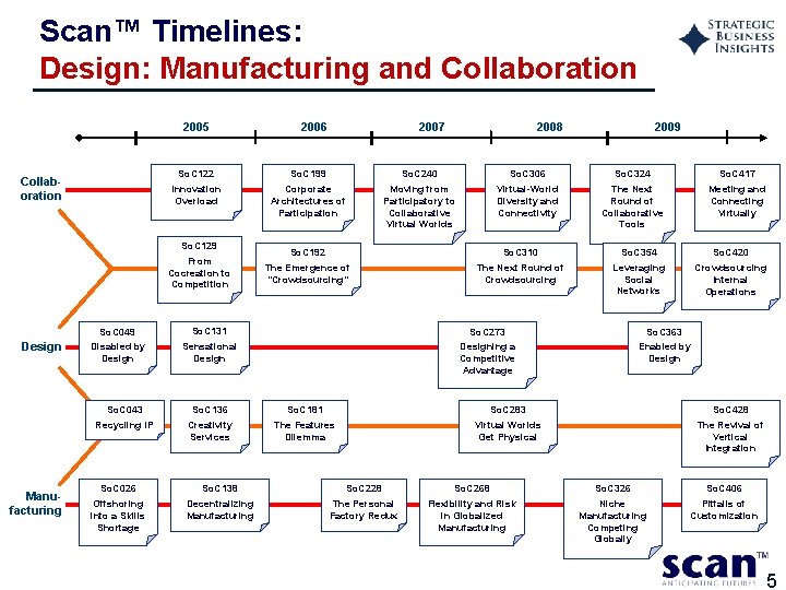 Scan™ Timelines: Design: Manufacturing and Collaboration 2005 Collaboration 2008 2009 So. C 122 So.