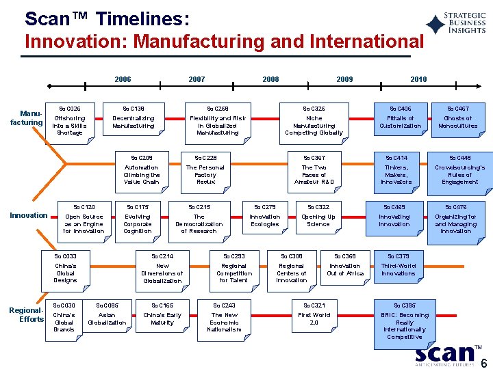 Scan™ Timelines: Innovation: Manufacturing and International 2006 Manufacturing Innovation Regional. Efforts 2007 2008 2009