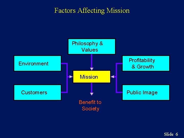 Factors Affecting Mission Philosophy & Values Profitability & Growth Environment Mission Customers Public Image