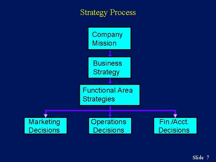 Strategy Process Company Mission Business Strategy Functional Area Strategies Marketing Decisions Operations Decisions Fin.