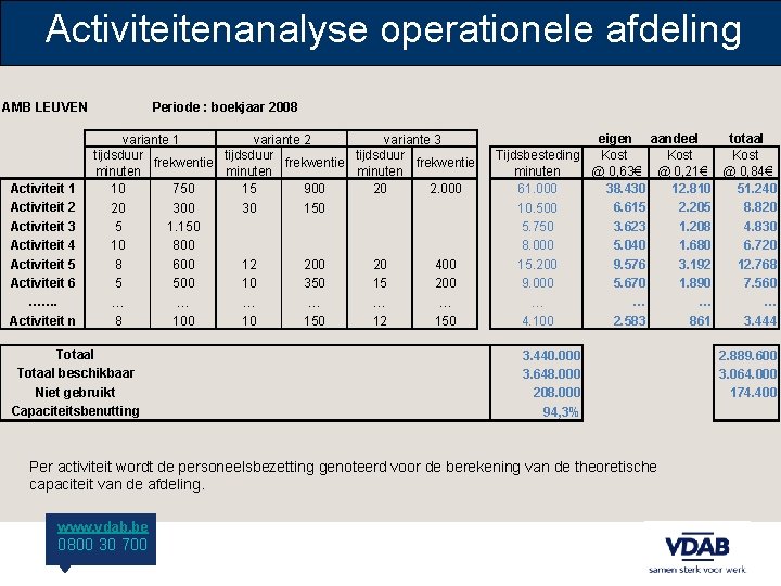 Activiteitenanalyse operationele afdeling AMB LEUVEN Activiteit 1 Activiteit 2 Activiteit 3 Activiteit 4 Activiteit