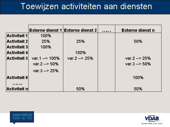 Toewijzen activiteiten aan diensten Activiteit 1 Activiteit 2 Activiteit 3 Activiteit 4 Activiteit 5