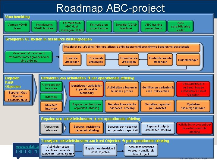 Roadmap ABC-project Voorbereiding Vormen VDAB team Kennisname VDAB business Formaliseren ABC doelstellingen VDAB Formaliseren