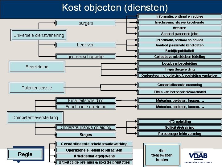 Kost objecten (diensten) Informatie, onthaal en advies burgers Inschrijving als werkzoekende Attesten Aanbod passende