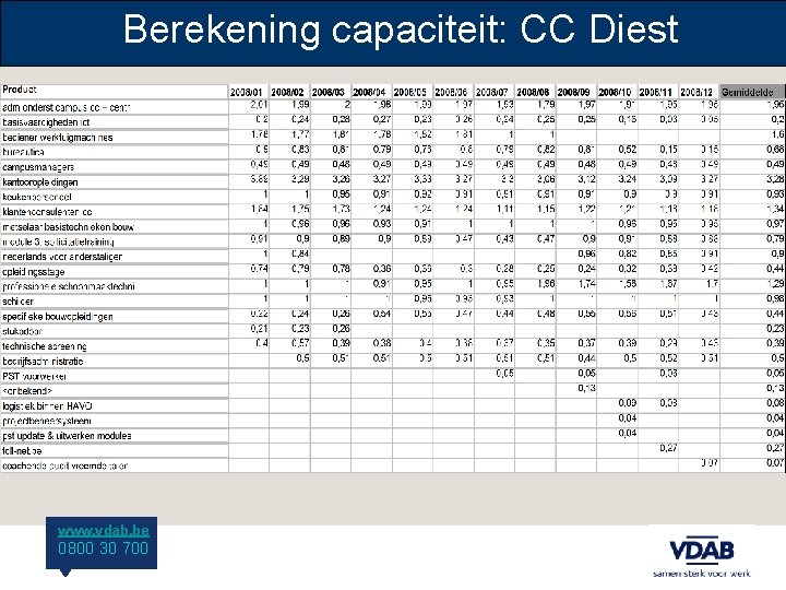 Berekening capaciteit: CC Diest www. vdab. be 0800 30 700 