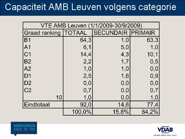 Capaciteit AMB Leuven volgens categorie www. vdab. be 0800 30 700 