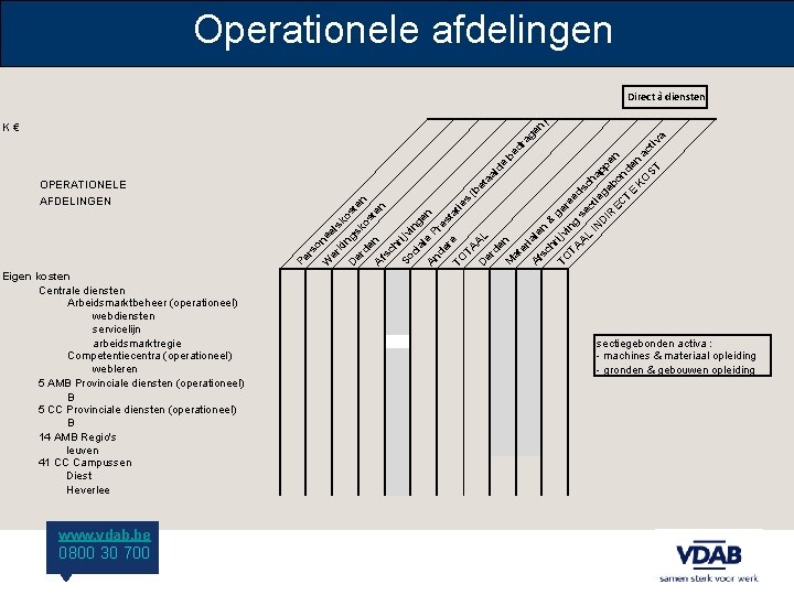 Operationele afdelingen K € Eigen kosten Centrale diensten Arbeidsmarktbeheer (operationeel) webdiensten servicelijn arbeidsmarktregie Competentiecentra