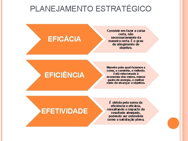 PLANEJAMENTO ESTRATÉGICO EFICÁCIA Consiste em fazer a coisa certa, não necessariamente da maneira certa.