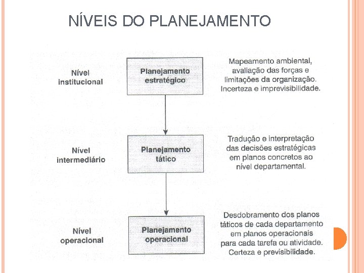 NÍVEIS DO PLANEJAMENTO 