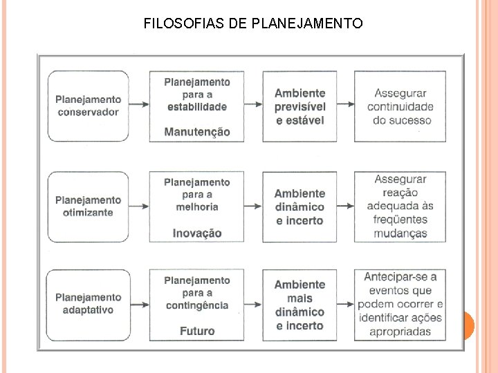 FILOSOFIAS DE PLANEJAMENTO 