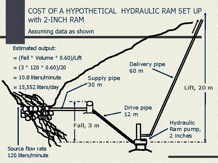 COST OF A HYPOTHETICAL HYDRAULIC RAM SET UP with 2 -INCH RAM Assuming data