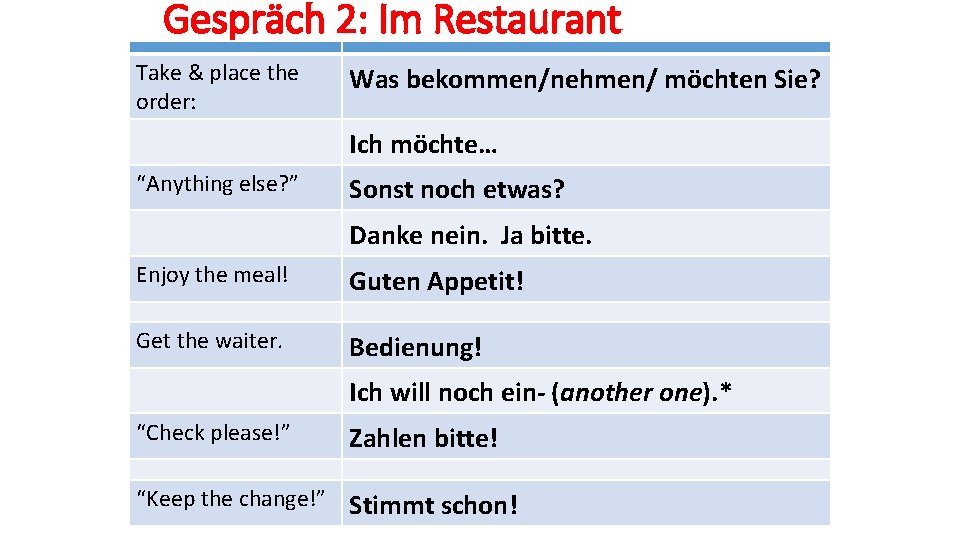 Gespräch 2: Im Restaurant Take & place the order: Was bekommen/nehmen/ möchten Sie? Ich