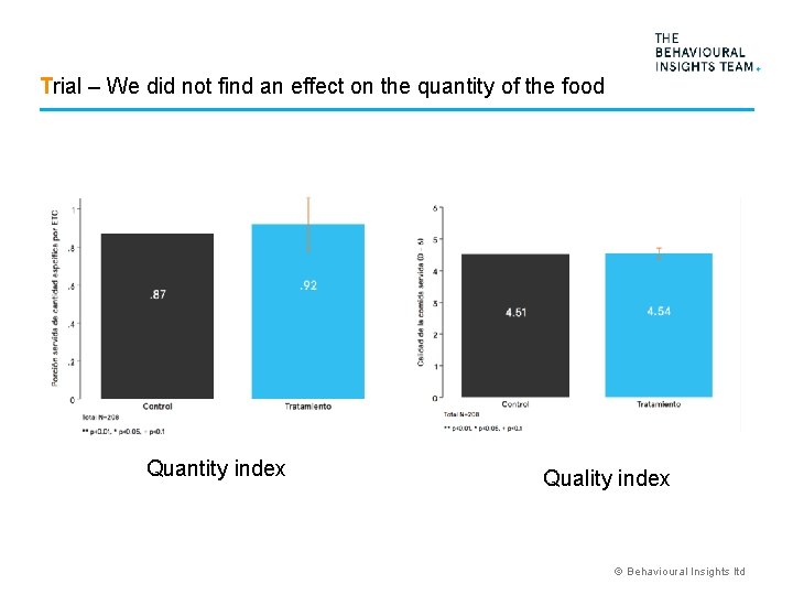 Trial – We did not find an effect on the quantity of the food