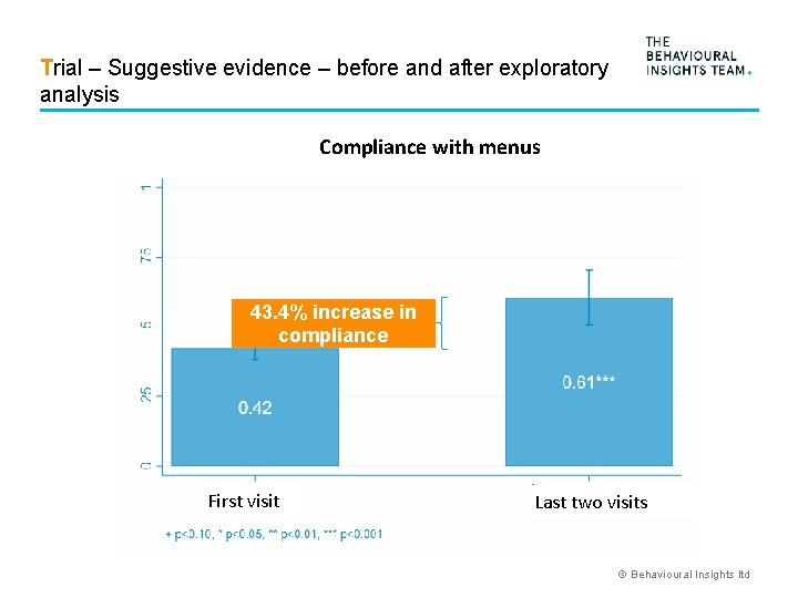 Trial – Suggestive evidence – before and after exploratory analysis Compliance with menus 43.