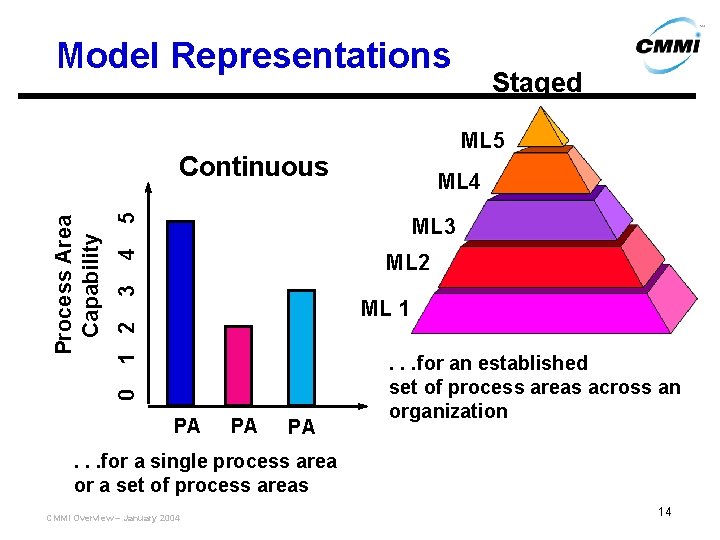 Model Representations ML 5 Continuous 5 ML 4 4 ML 3 3 ML 2