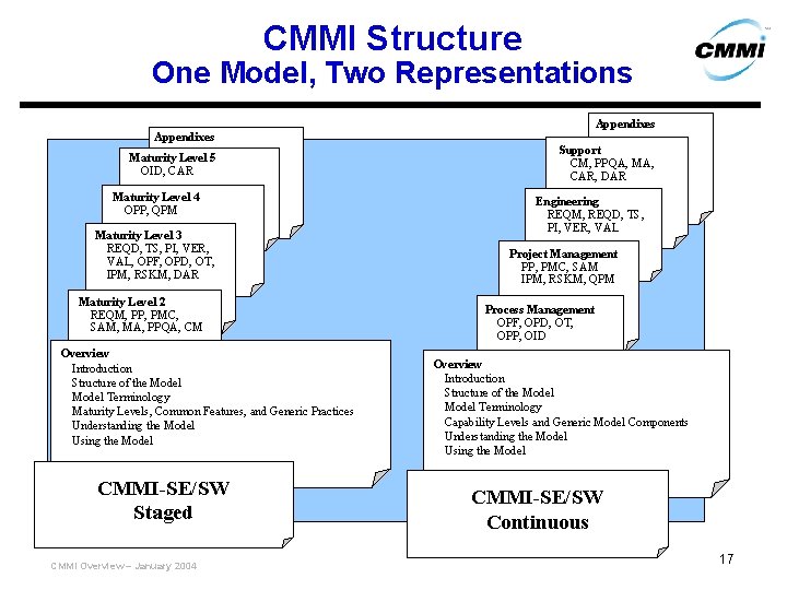 CMMI Structure One Model, Two Representations Appendixes Maturity Level 5 OID, CAR Maturity Level