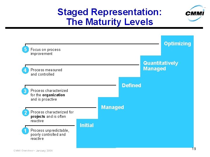 Staged Representation: The Maturity Levels 5 4 3 2 1 Optimizing Focus on process