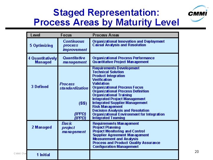 Staged Representation: Process Areas by Maturity Level Focus Process Areas 5 Optimizing Continuous process