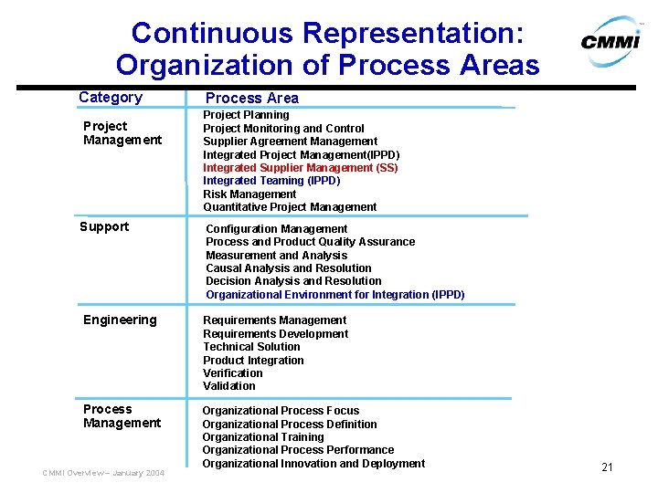 Continuous Representation: Organization of Process Areas Category Project Management Process Area Project Planning Project