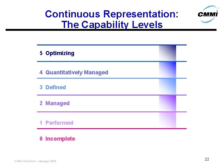 Continuous Representation: The Capability Levels 5 Optimizing 4 Quantitatively Managed 3 Defined 2 Managed