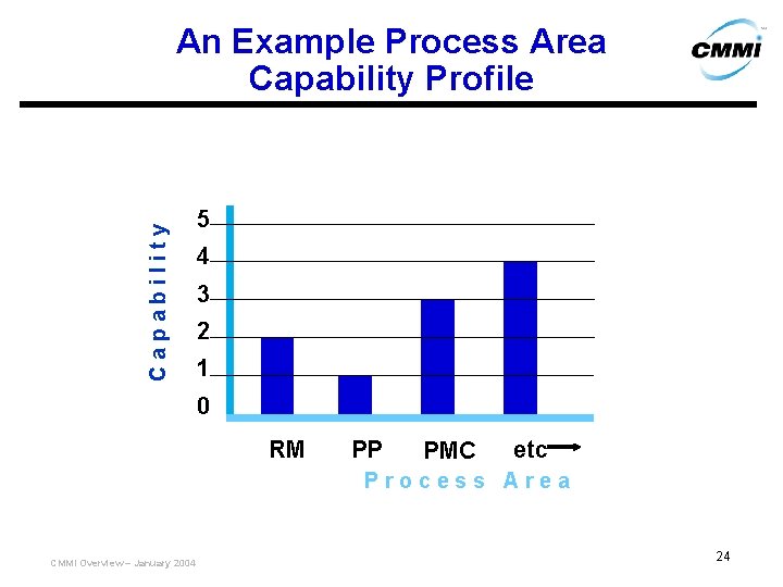 Capability An Example Process Area Capability Profile 5 4 3 2 1 0 RM