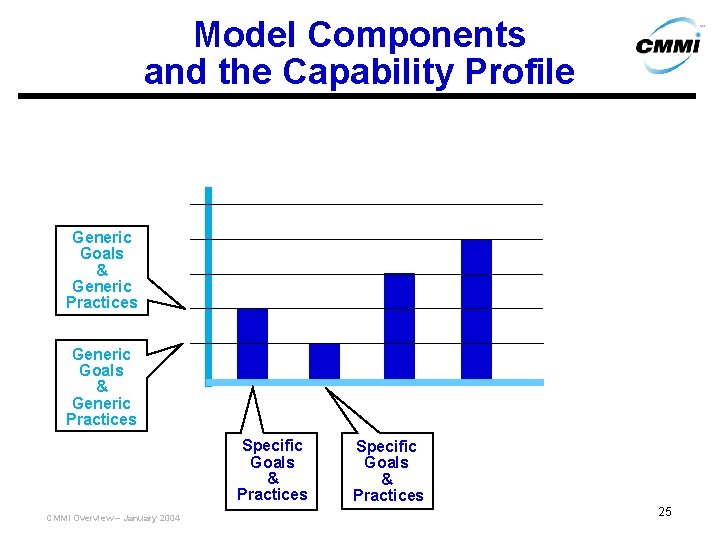 Model Components and the Capability Profile Generic Goals & Generic Practices Specific Goals &