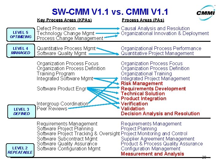 SW-CMM V 1. 1 vs. CMMI V 1. 1 LEVEL 5 OPTIMIZING LEVEL 4