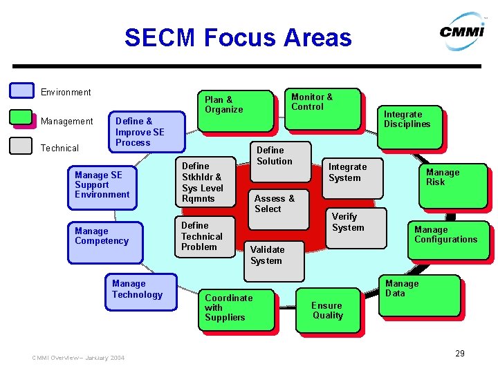 SECM Focus Areas Environment Management Technical Monitor & Control Plan & Organize Define &