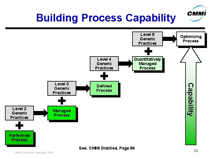 Building Process Capability Level 5 Generic Practices Level 4 Generic Practices Level 2 Generic