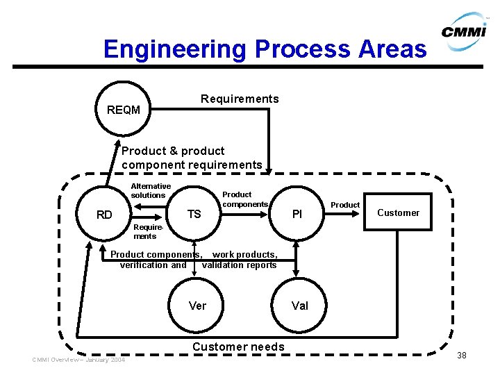 Engineering Process Areas REQM Requirements Product & product component requirements Alternative solutions TS RD