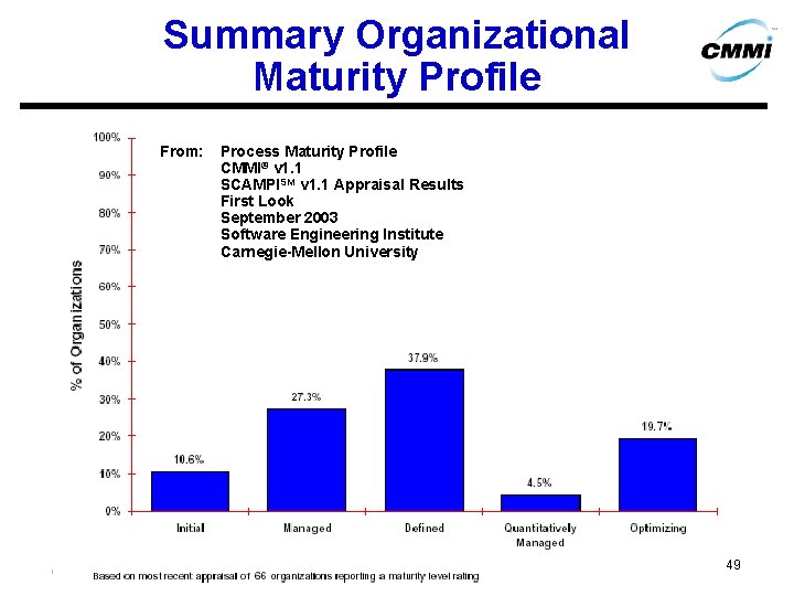 Summary Organizational Maturity Profile From: CMMI Overview – January 2004 Process Maturity Profile CMMI®