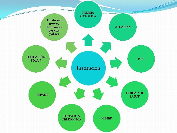 IGLESIA CATOLICA Fundación nuevos horizontes para los pobres ALCALDIA FUNDACIÓN SIMAN PNC Institución UNIDAD