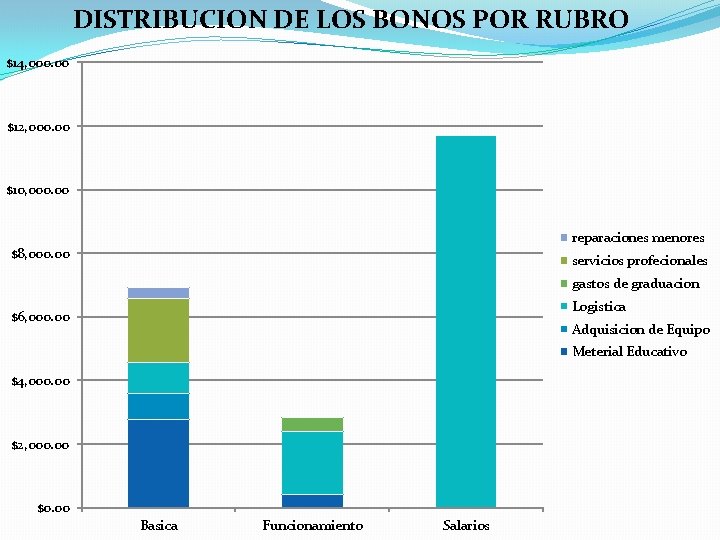 DISTRIBUCION DE LOS BONOS POR RUBRO $14, 000. 00 $12, 000. 00 $10, 000.