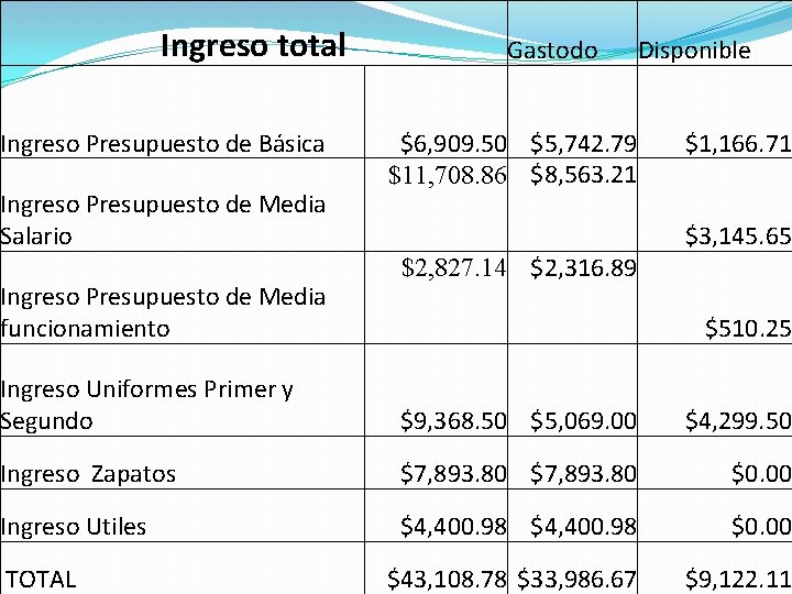 Ingreso total Ingreso Presupuesto de Básica Ingreso Presupuesto de Media Salario Ingreso Presupuesto de