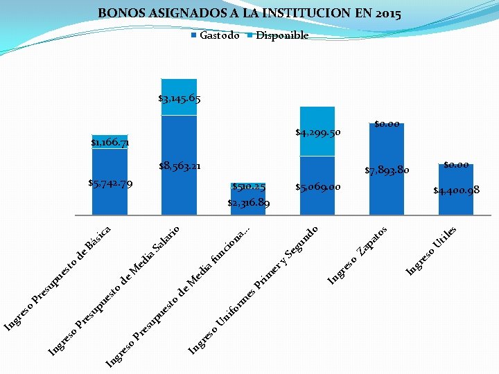 BONOS ASIGNADOS A LA INSTITUCION EN 2015 Gastodo Disponible $3, 145. 65 $0. 00