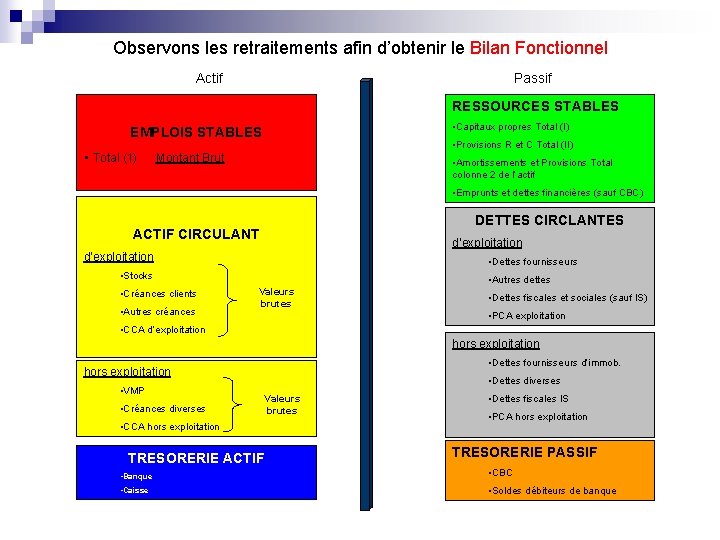 Observons les retraitements afin d’obtenir le Bilan Fonctionnel Actif Passif RESSOURCES STABLES • Capitaux