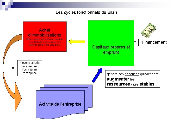 Les cycles fonctionnels du Bilan Achat d’immobilisations (biens conservés de façon durable, non destinés