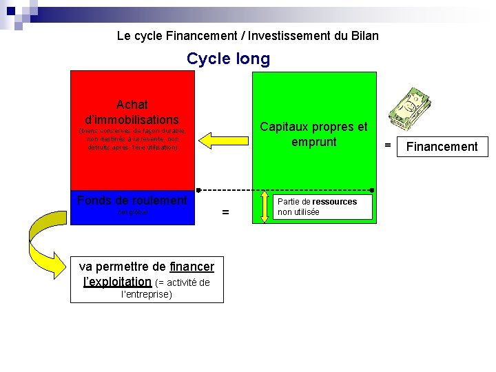 Le cycle Financement / Investissement du Bilan Cycle long Achat d’immobilisations Capitaux propres et