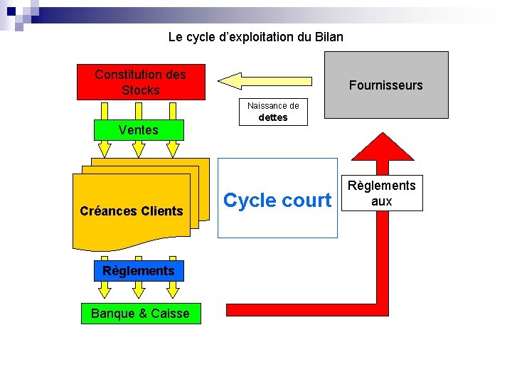 Le cycle d’exploitation du Bilan Constitution des Stocks Fournisseurs Naissance de dettes Ventes Créances