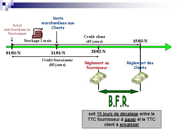 Achat marchandises au fournisseur Vente marchandises aux Clients Stockage 1 mois 01/01/N 31/01/N Crédit