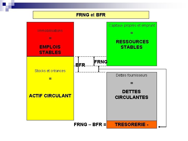 FRNG et BFR Capitaux propres et emprunt Immobilisations = = RESSOURCES STABLES EMPLOIS STABLES