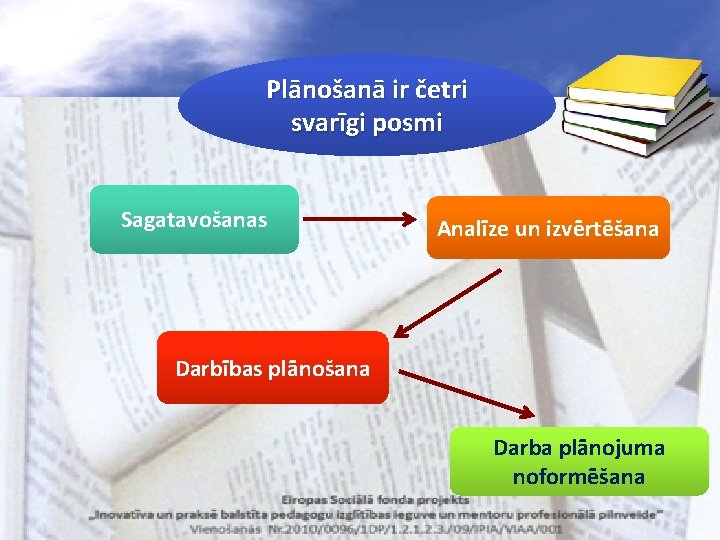 Plānošanā ir četri svarīgi posmi Sagatavošanas Analīze un izvērtēšana Darbības plānošana Darba plānojuma noformēšana