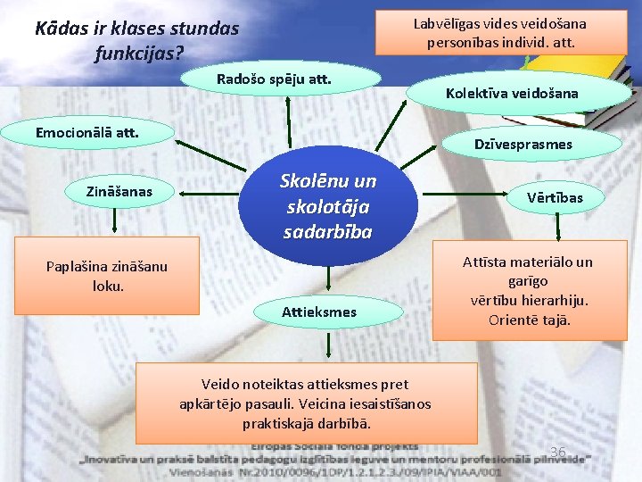 Labvēlīgas vides veidošana personības individ. att. Kādas ir klases stundas funkcijas? Radošo spēju att.